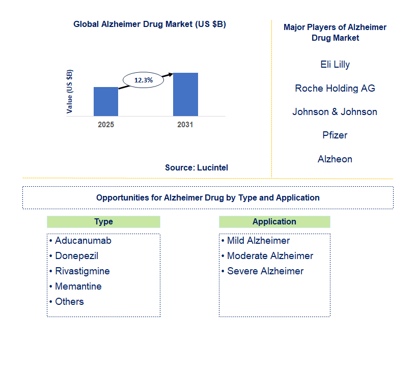 Alzheimer Drug Market Trends and Forecast
